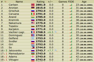 FIDE sakk világranglista 2014. június 1.